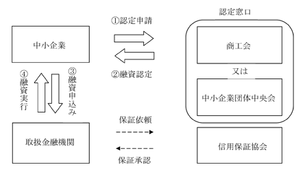 融資の手続き