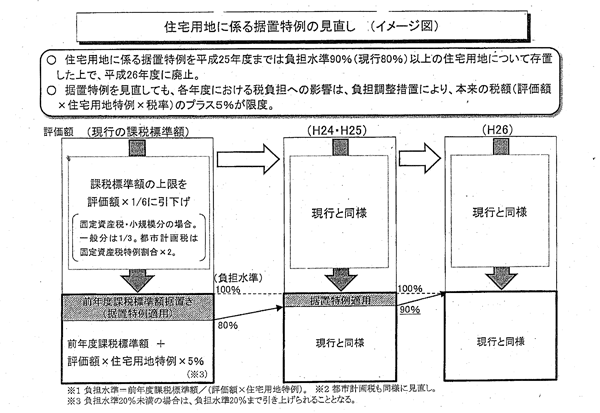 平成24年度税制改正における負担調整措置等の見直し /></p>
				</div>
<div class=