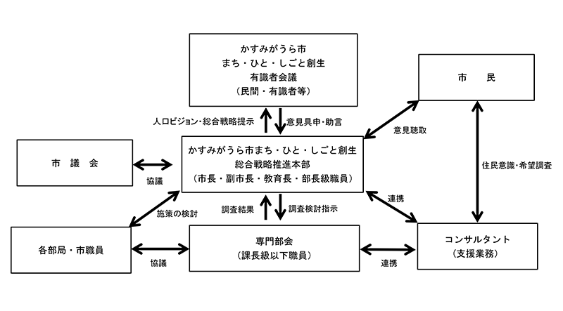 体制図