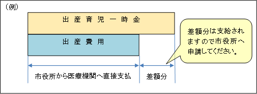 出産育児一時金イメージ（差額あり）