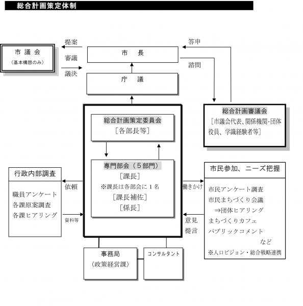 総合計画策定体制
