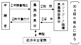 許可申請の流れ