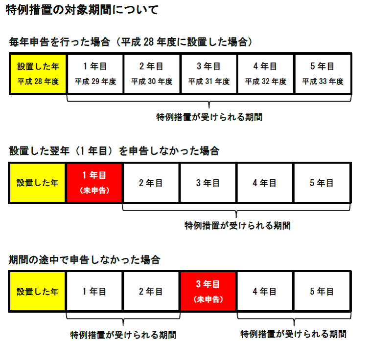 特例措置の期間について