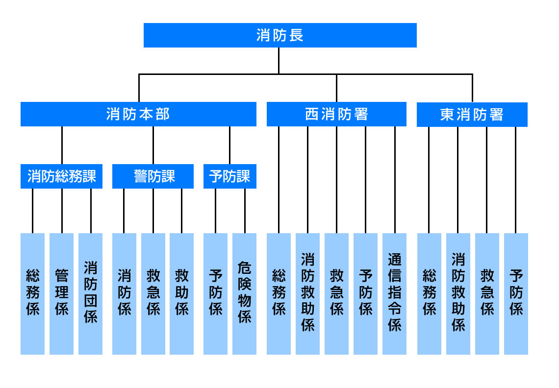 かすみがうら市消防本部組織態勢 width=