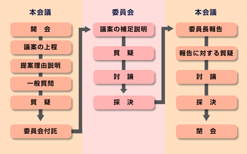 定例会の流れ