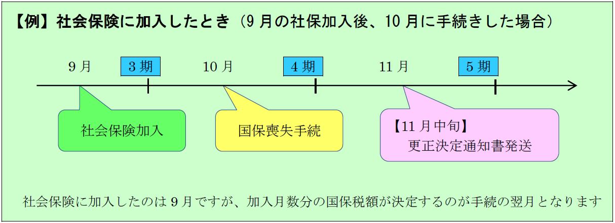 社会保険に加入したとき