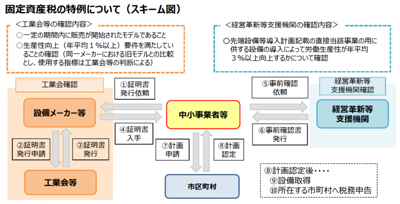固定資産税の特例_スキーム図