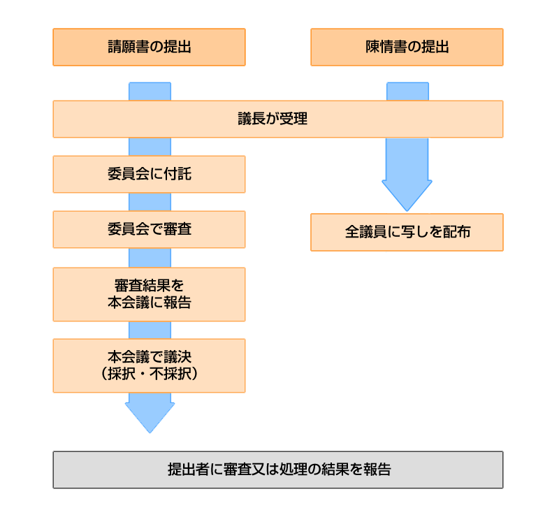 請願陳情の流れ