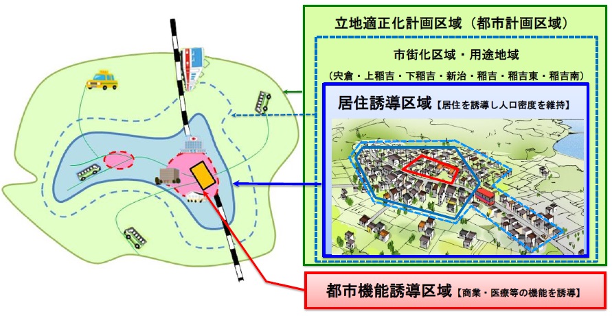 立地適正化計画のイメージ