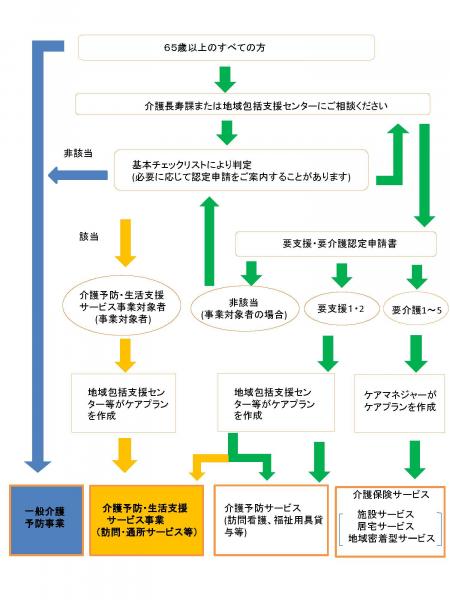 綜合事業の流れ