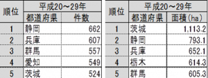 茨城県立地件数