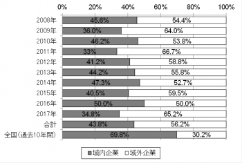 域内外茨城立地件数