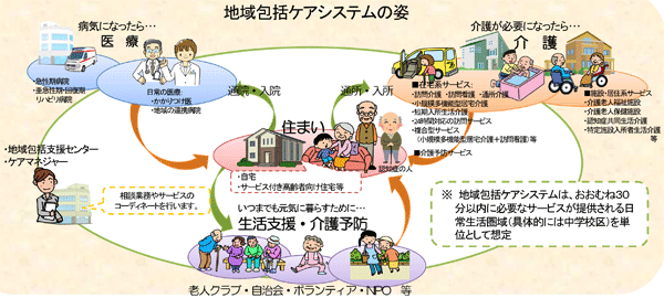 地域包括ケアシステム図