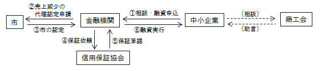 県パワーアップ融資フロー1