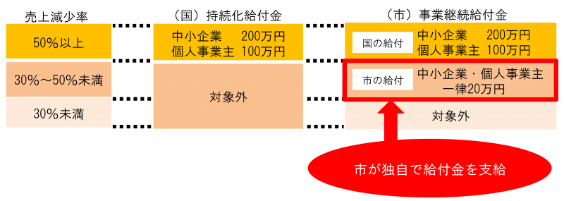 中小 企業 給付 金 申請