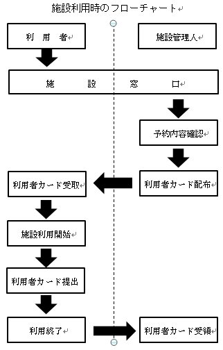 施設利用時のフローチャート