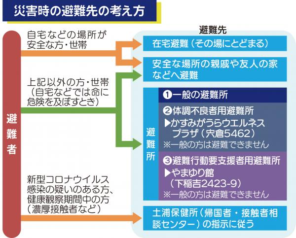 避難先の考え方