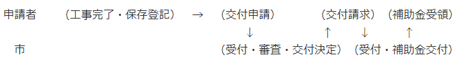 手続きの概要