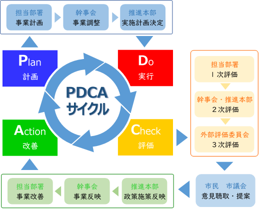 PDCA