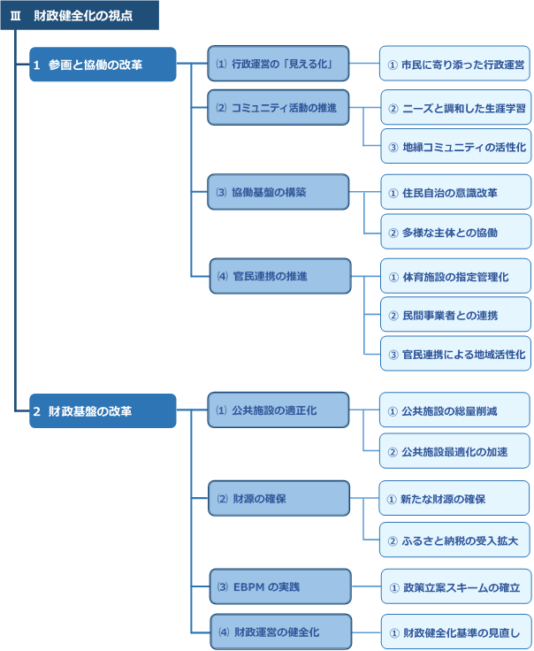 財政