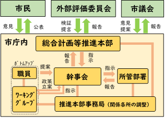 推進体制