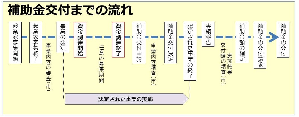 補助金の流れ