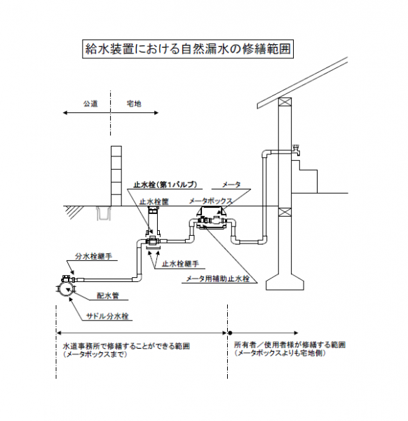 給水装置における自然漏水の修繕範囲