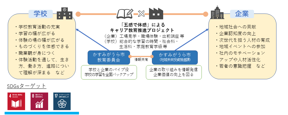 キャリア教育プロジェクトの概要