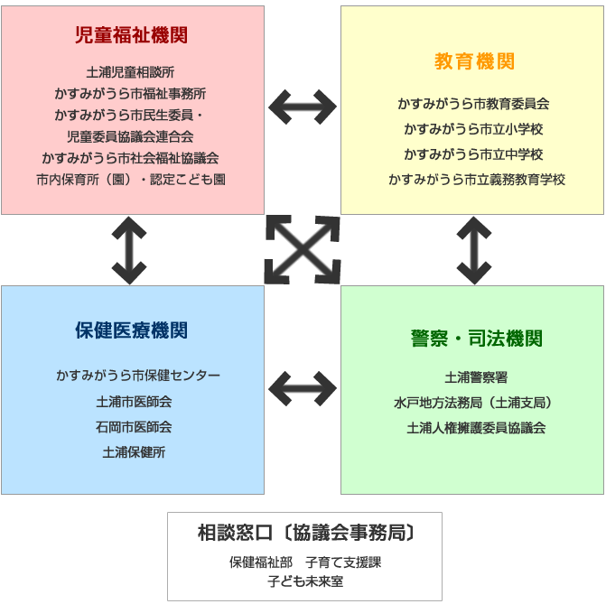 かすみがうら市要保護児童対策地域協議会_230401