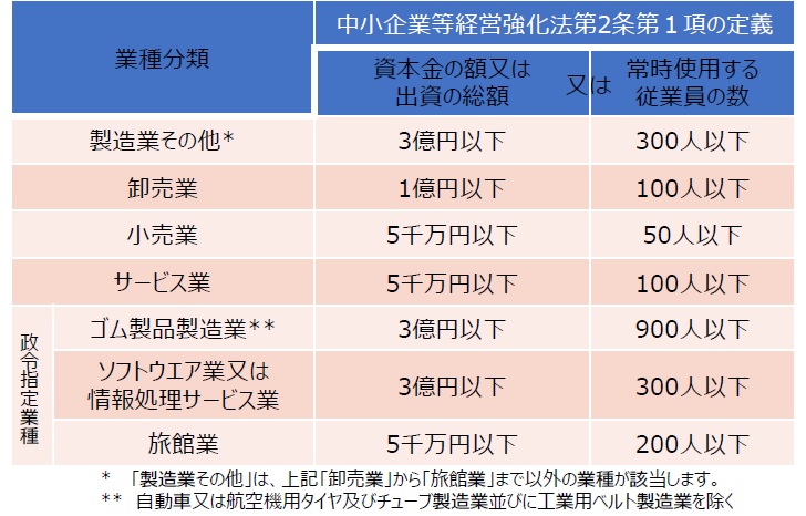 業種