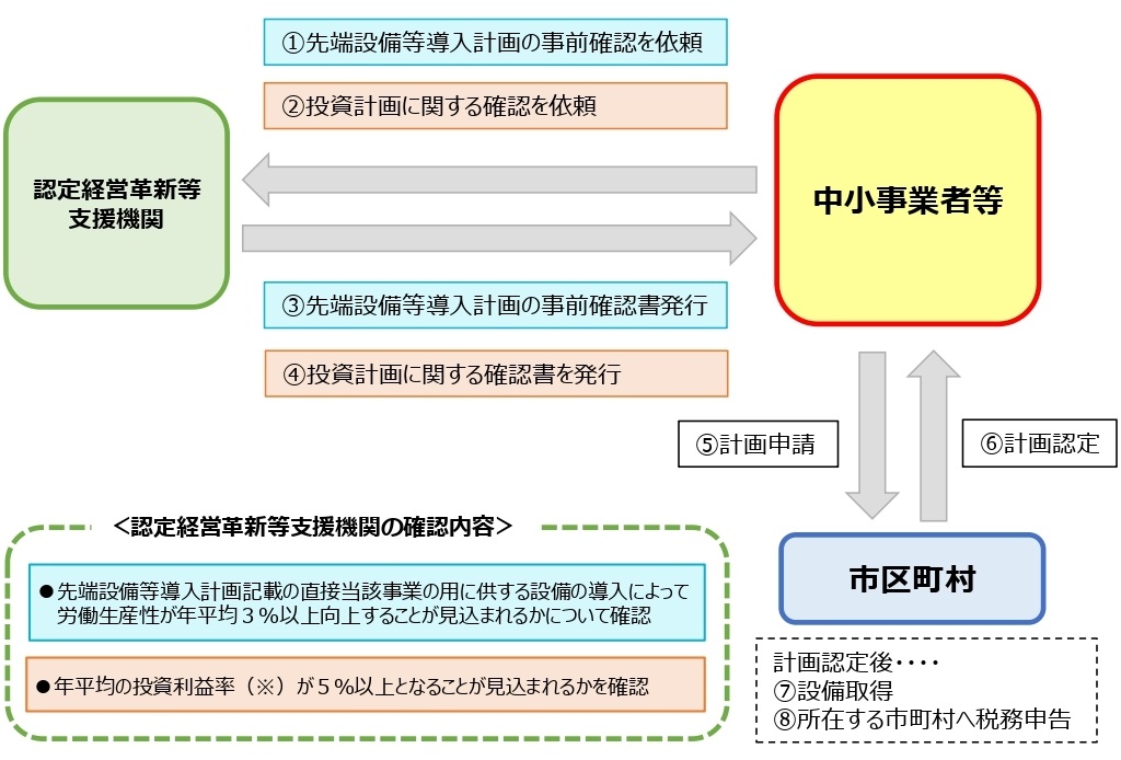 投資利益01