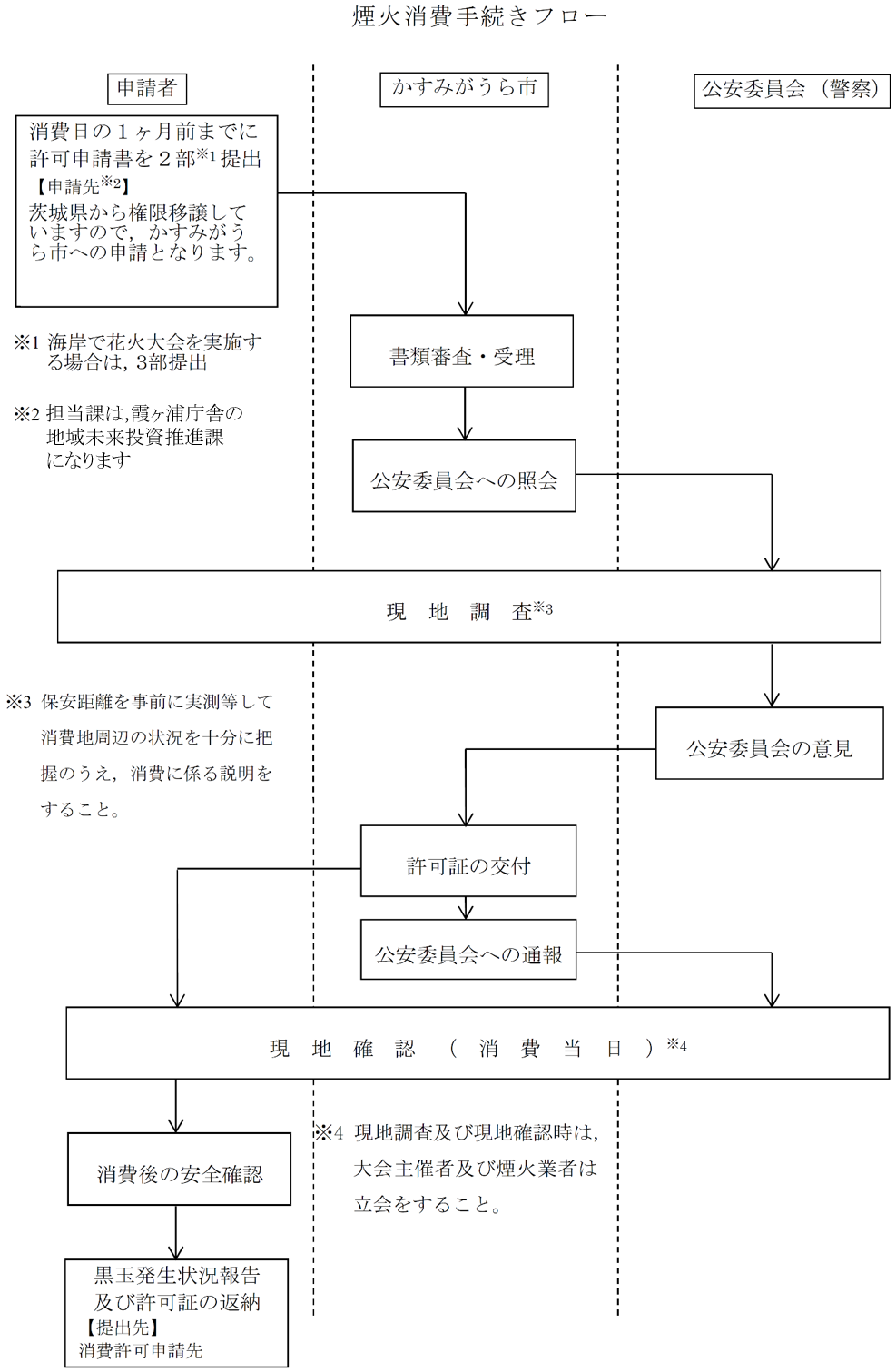 煙火消費手続きフロー