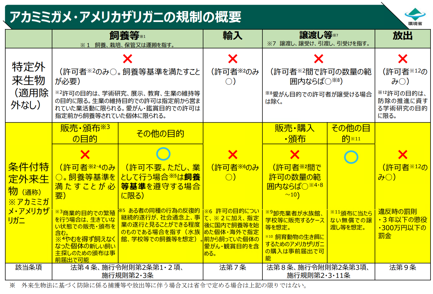 アカミミガメ等の規制概要