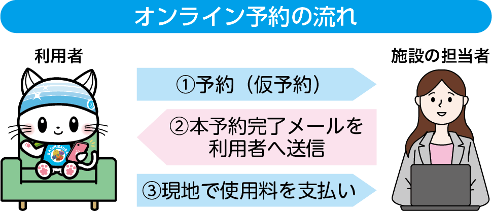 オンライン施設予約の流れ