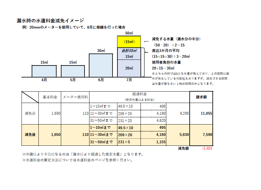 漏水減免水量算定イメージ