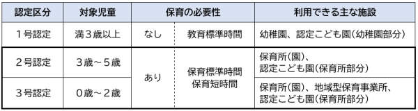 認定区分
