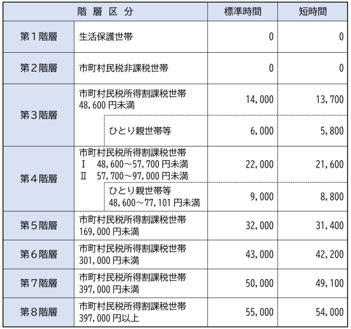 保育料表