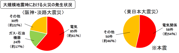 震災からの火災原因