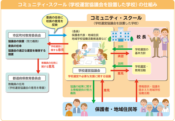 コミュニティ・スクールの仕組み
