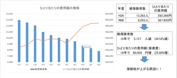 ひとり当たりの費用額の推移（R8掲載）
