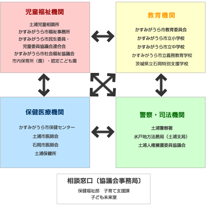 かすみがうら市要保護児童対策地域協議会
