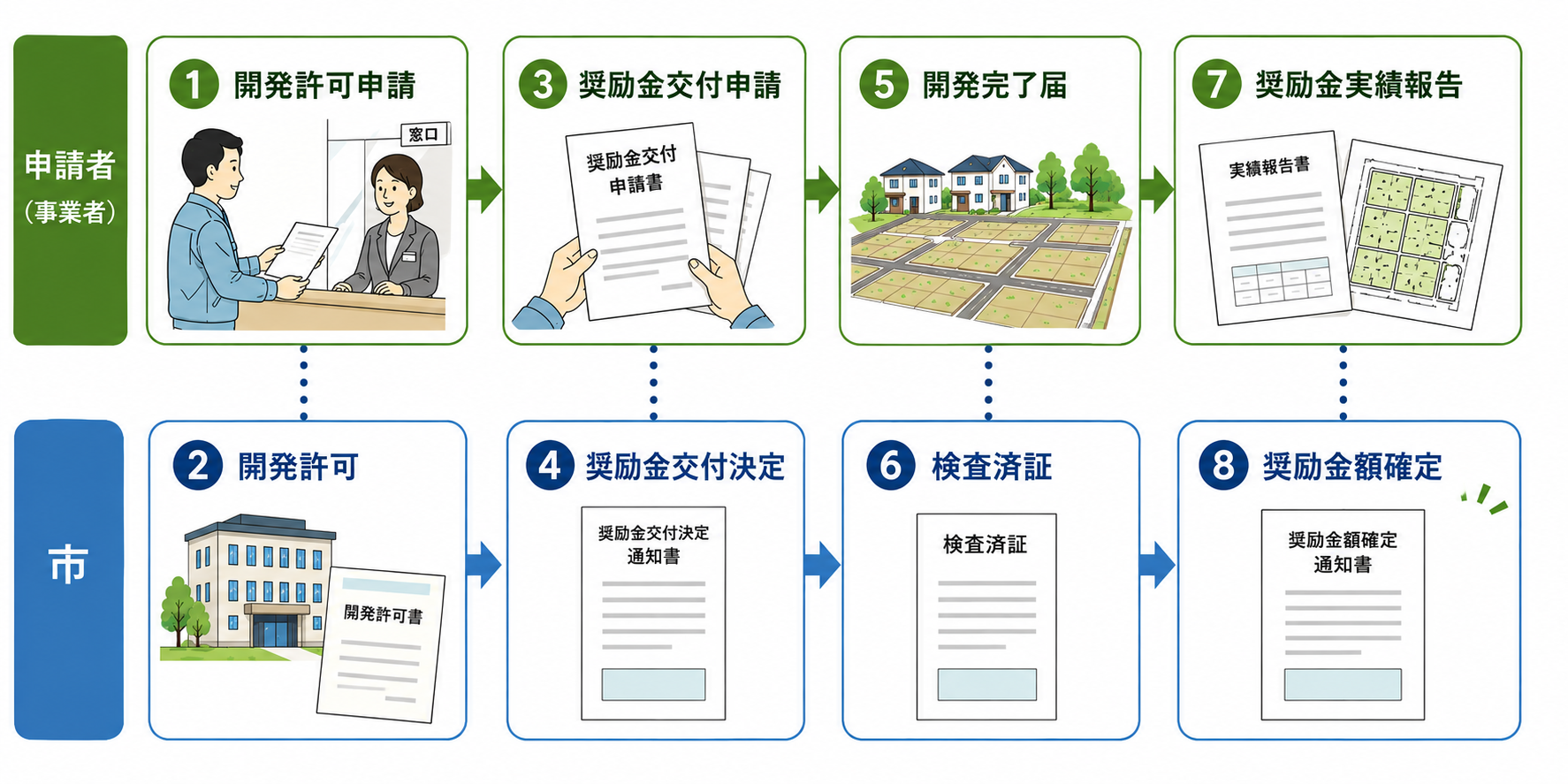 手続きの流れ　宅地化奨励金