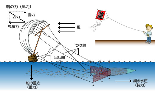 帆引き船のメカニズム かすみがうら市公式ホームページ
